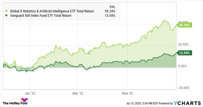 BOTZ Total Return Level Chart