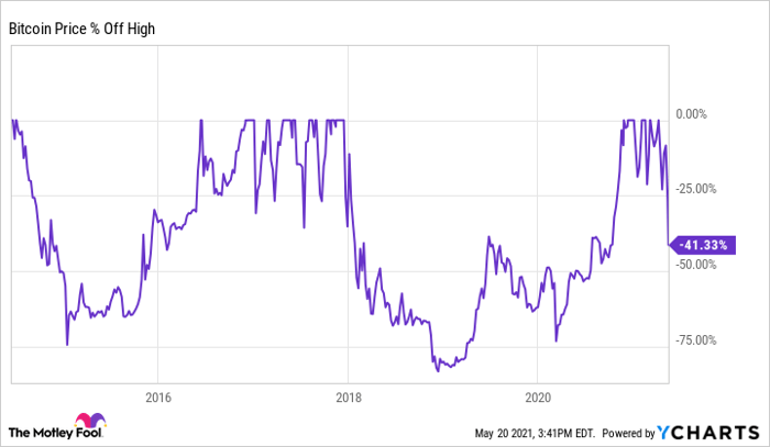 Will Bitcoin Go Up If Stocks Crash / Bitcoin Price Prediction 2021 Will Bitcoin Crash Or Rise : While supporters of bitcoin point to its usefulness as a diversifier in balanced portfolios, it didn't weather the will bitcoin go up or down in 2021?