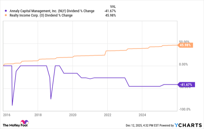 NLY Dividend Chart