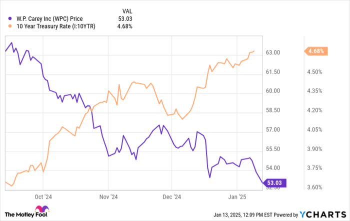 WPC Chart