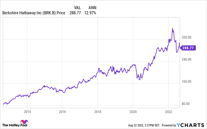 How do i buy berkshire best sale hathaway stock