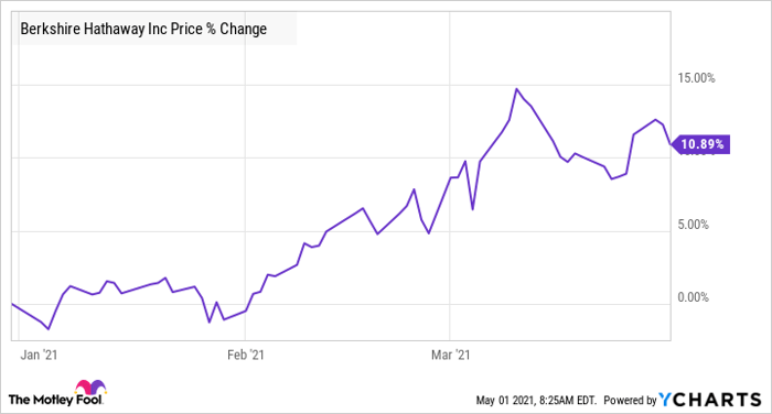 Berkshire Hathaway Just Reported Earnings Here S What You Need To Know Nasdaq