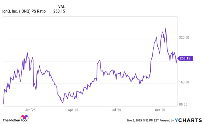 IONQ PS Ratio Chart