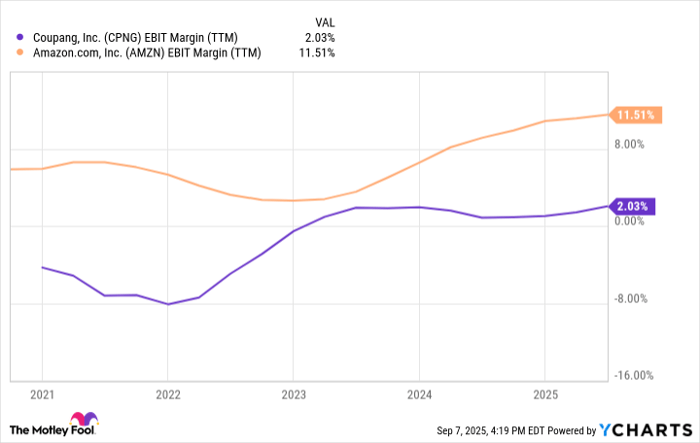CPNG EBIT Margin (TTM) Chart