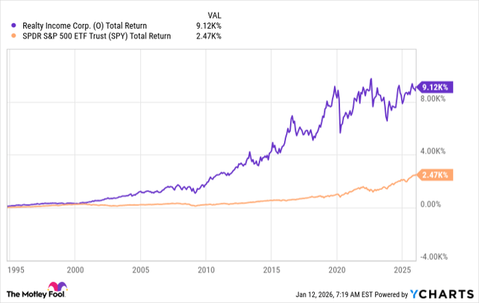 O Total Return Level Chart