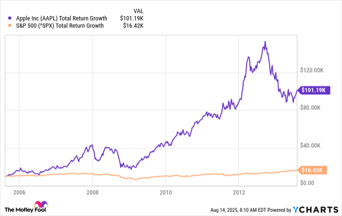 AAPL Total Return Level Chart