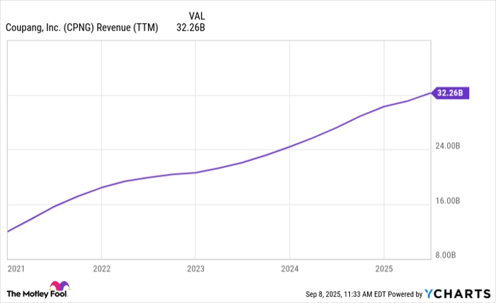 CPNG Revenue (TTM) Chart