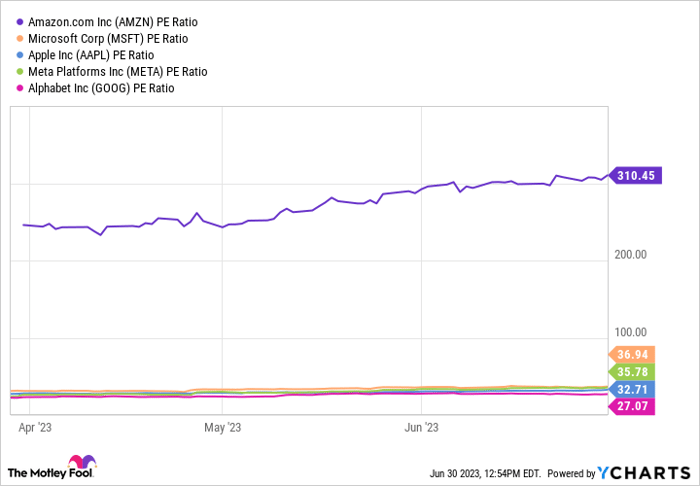 AMZN PE Ratio Chart