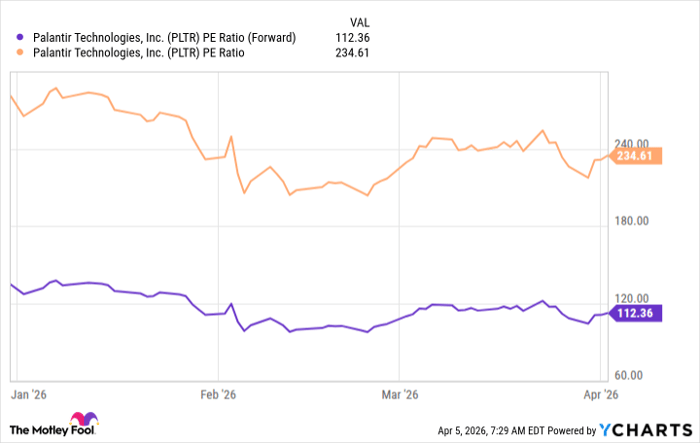 PLTR PE Ratio (Forward) Chart