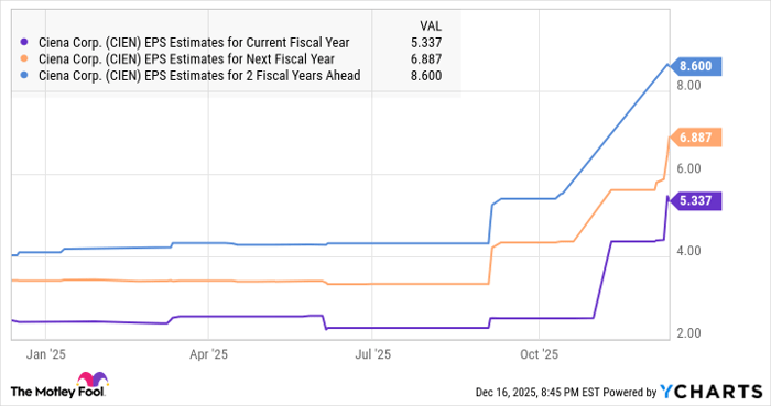 CIEN EPS Estimates for Current Fiscal Year Chart