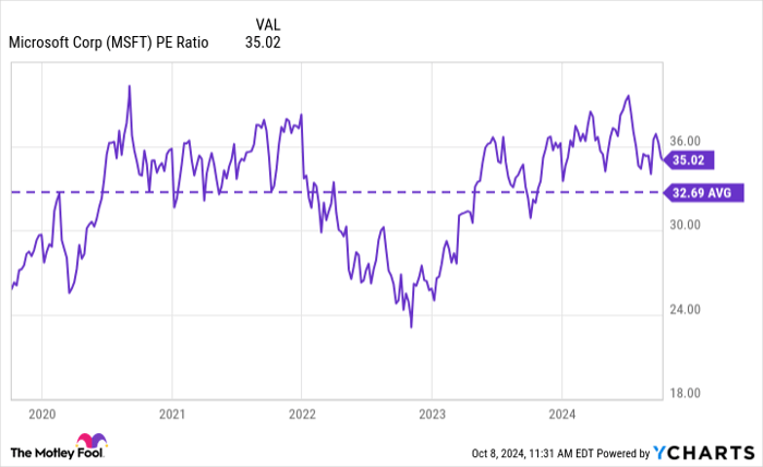 MSFT PE Ratio Chart