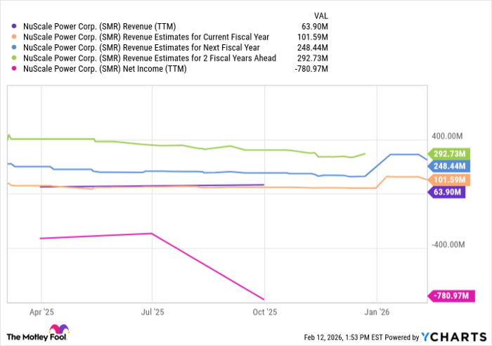 SMR Revenue (TTM) Chart