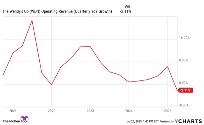 WEN Operating Revenue (Quarterly YoY Growth) Chart