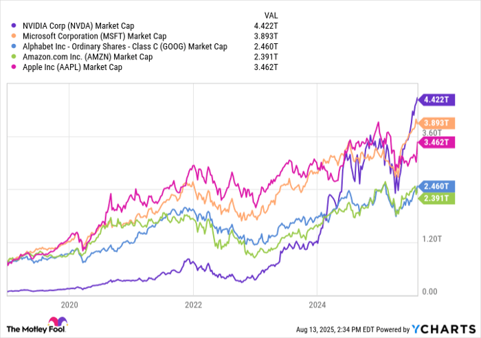 NVDA Market Cap Chart