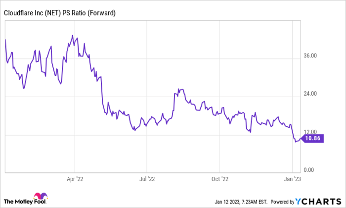 NET PS Ratio (Forward) Chart