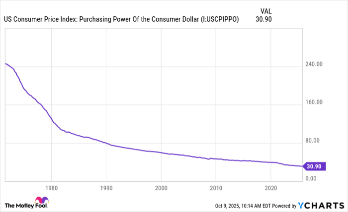 US Consumer Price Index: Purchasing Power Of the Consumer Dollar Chart
