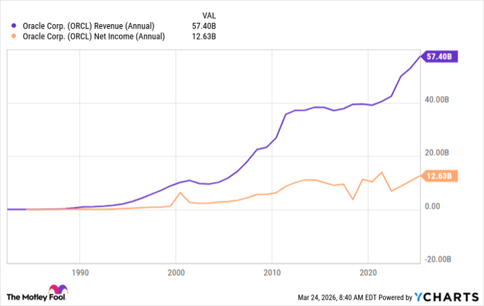ORCL Revenue (Annual) Chart
