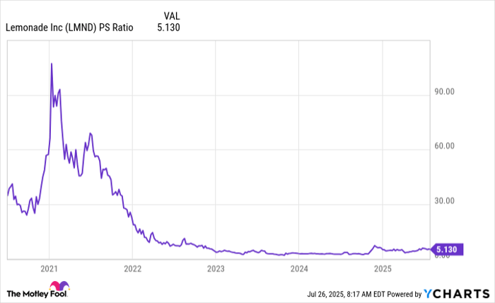 LMND PS Ratio Chart