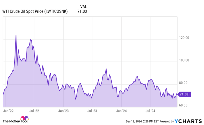 WTI Crude Oil Spot Price Chart