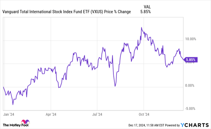 VXUS Chart