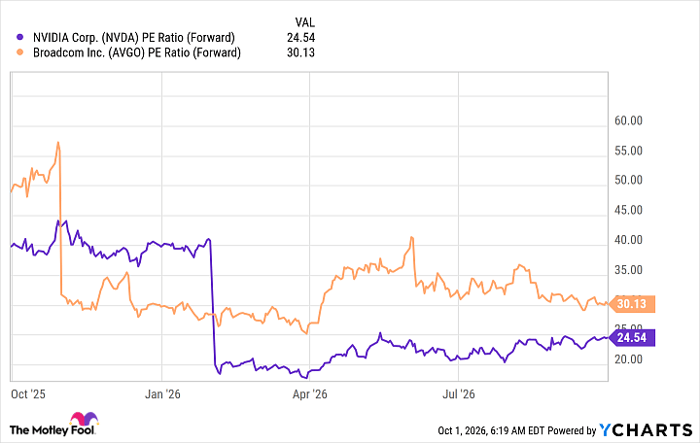 NVDA PE Ratio (Forward) Chart