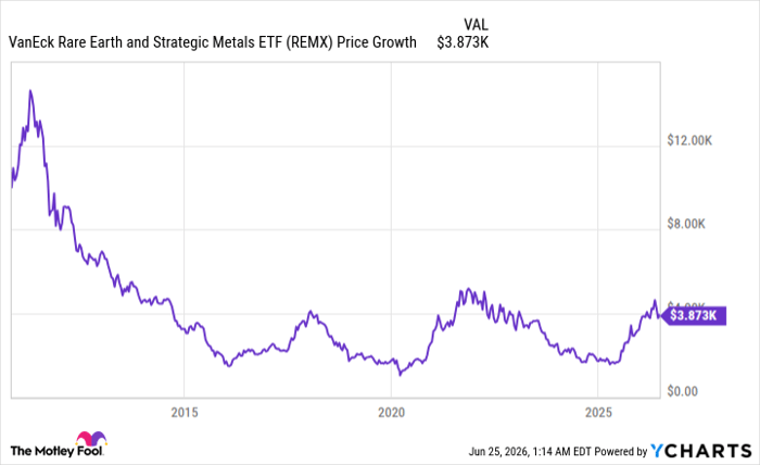 REMX Chart
