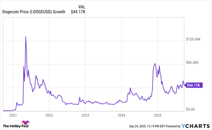 Dogecoin Price Chart