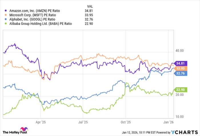 AMZN PE Ratio Chart