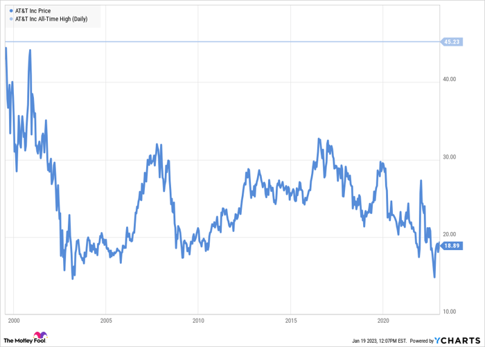 T Chart