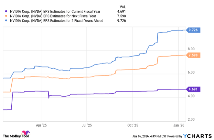 NVDA EPS Estimates for Current Fiscal Year Chart