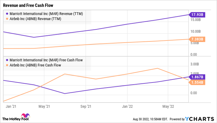 MAR Revenue (TTM) Chart