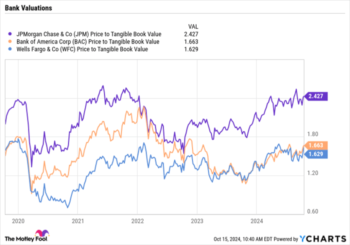 JPM Price to Tangible Book Value Chart