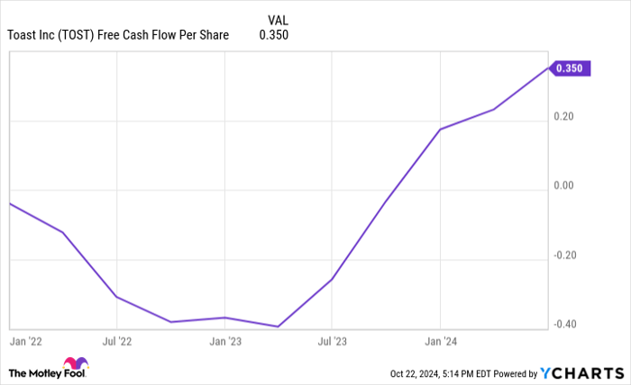 TOST Free Cash Flow Per Share Chart