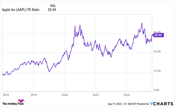 AAPL PE Ratio Chart