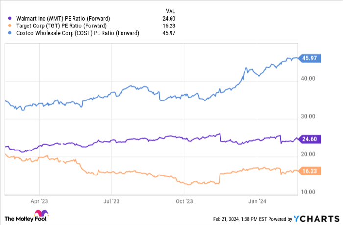 WMT PE Ratio (Forward) Chart