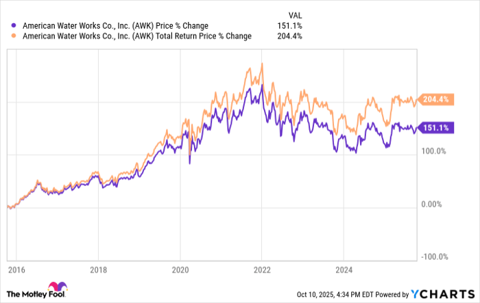 AWK Chart