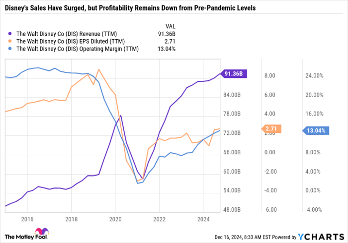 DIS Revenue (TTM) Chart