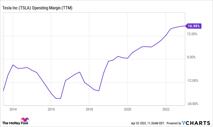 TSLA Operating Margin (TTM) Chart