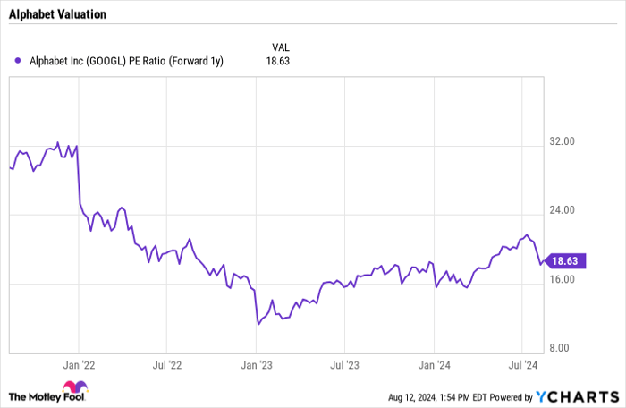 GOOGL PE Ratio (Forward 1y) Chart