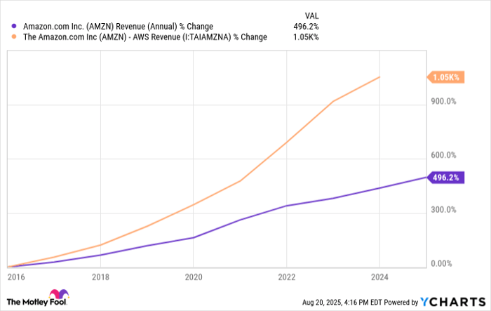 AMZN Revenue (Annual) Chart