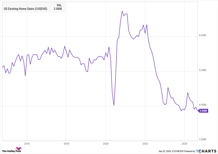 US Existing Home Sales Chart