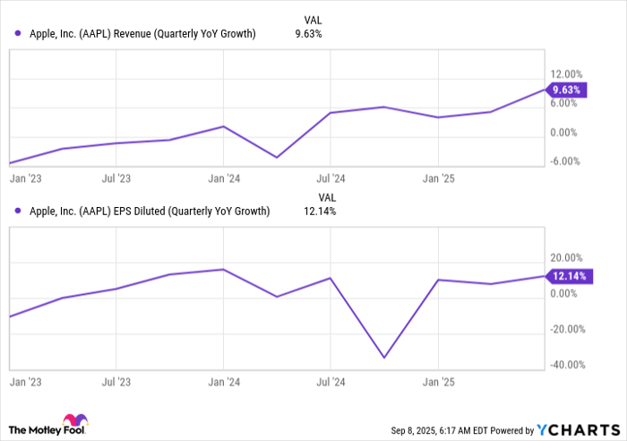 AAPL Revenue (Quarterly YoY Growth) Chart