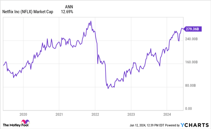 NFLX Market Cap Chart