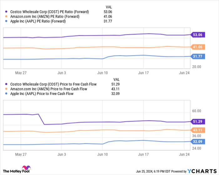 COST PE Ratio (Forward) Chart