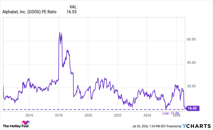 GOOG PE Ratio Chart
