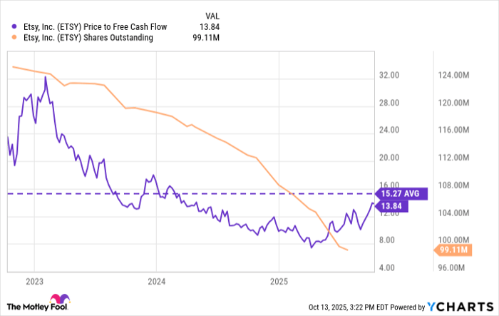 ETSY Price to Free Cash Flow Chart