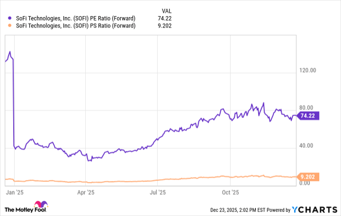 SOFI PE Ratio (Forward) Chart