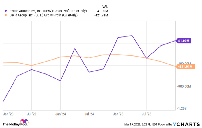 RIVN Gross Profit (Quarterly) Chart