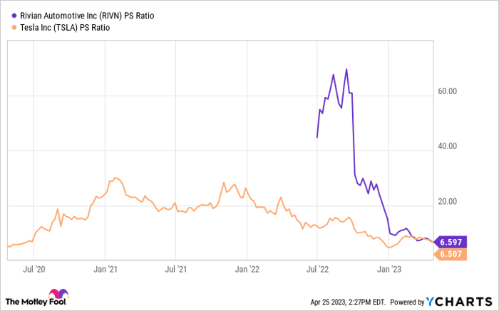 RIVN PS Ratio Chart