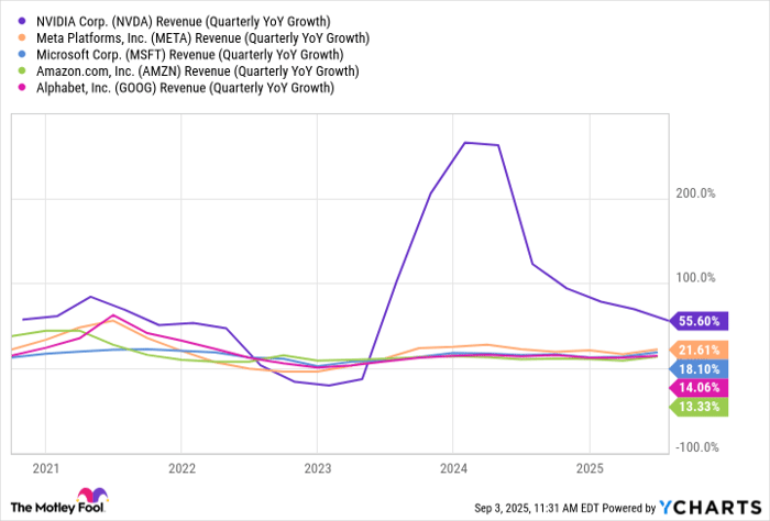 NVDA Revenue (Quarterly YoY Growth) Chart